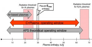 C+ Operating Window